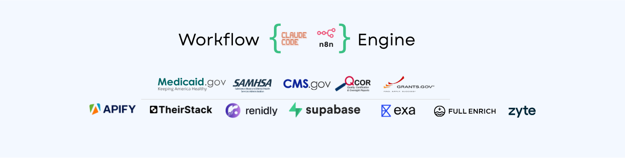 Powered by Apify, LinkdAPI, Supabase, OpenRouter, FullEnrich and Zyte